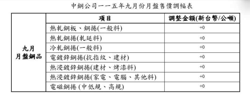 中鋼公司一一五年九月份月盤盤價以平盤開出