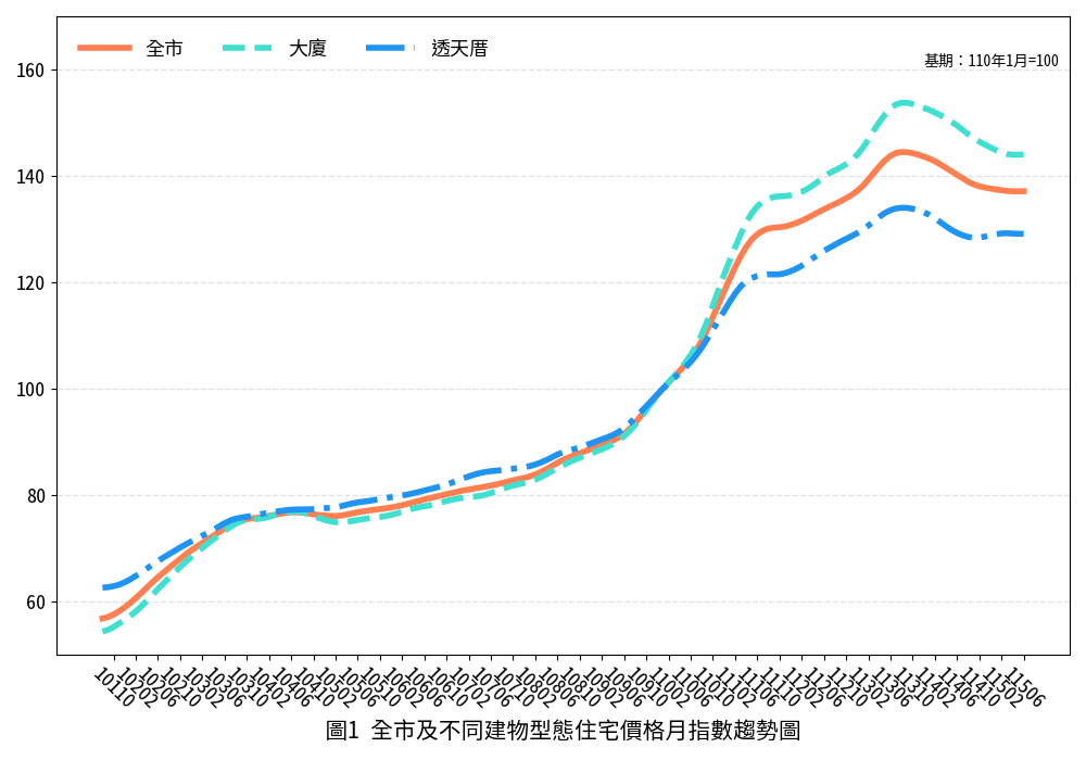臺南6月房價微升0.02％　交易量月增14.52％但年減18.89％