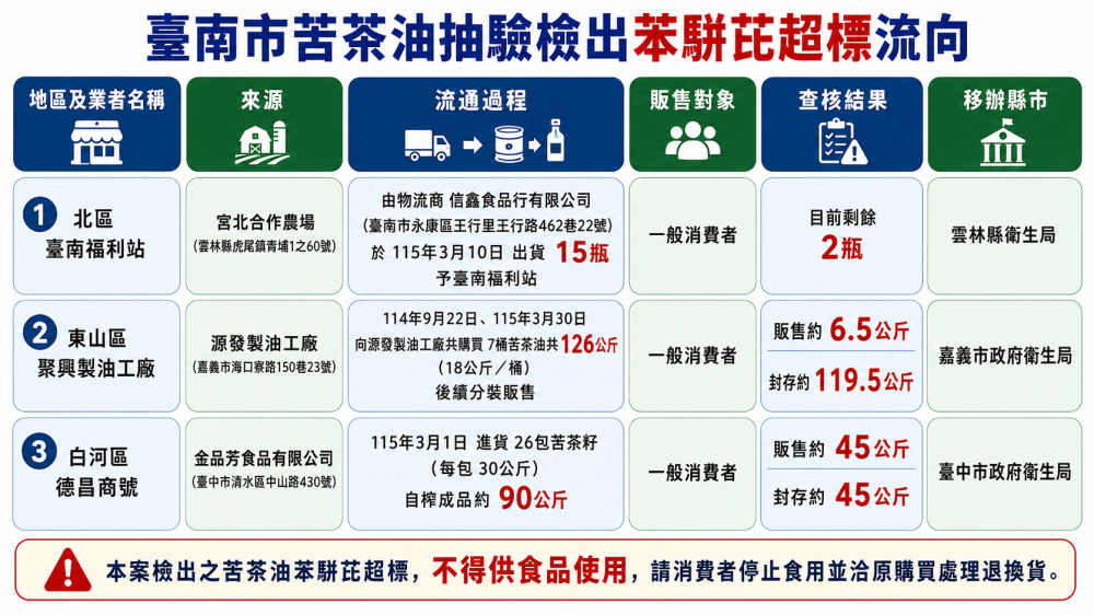 台南擴大抽驗食用油　3件苦茶油苯駢芘超標全面下架追查