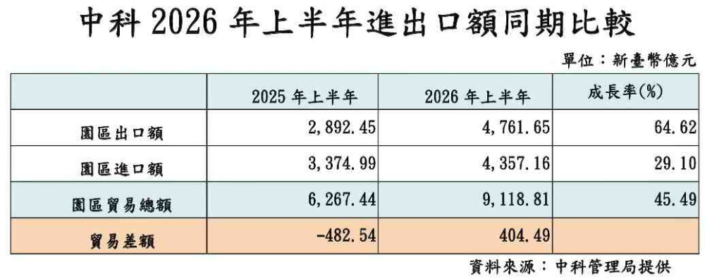 中科2026年上半年營收、出口雙創歷年新高　就業人數飆破6.3萬再攀歷史高峰