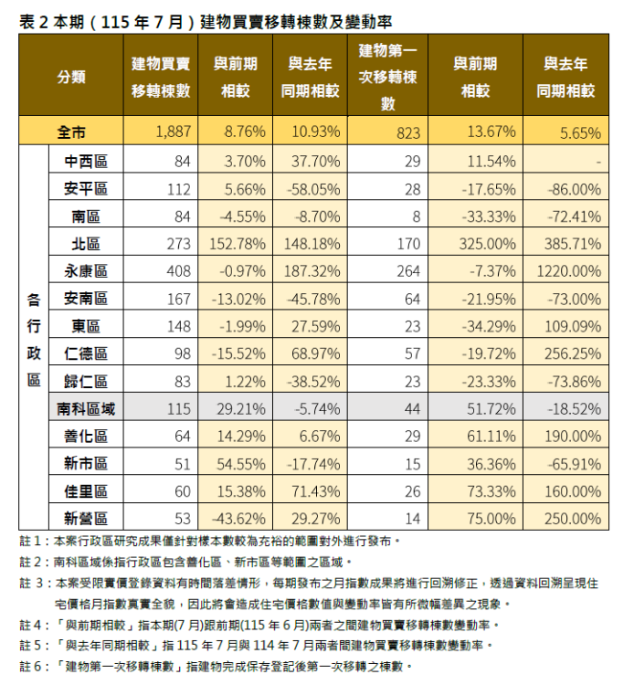 臺南7月房價微跌0.03％　交易量回升8.76％市場仍處盤整