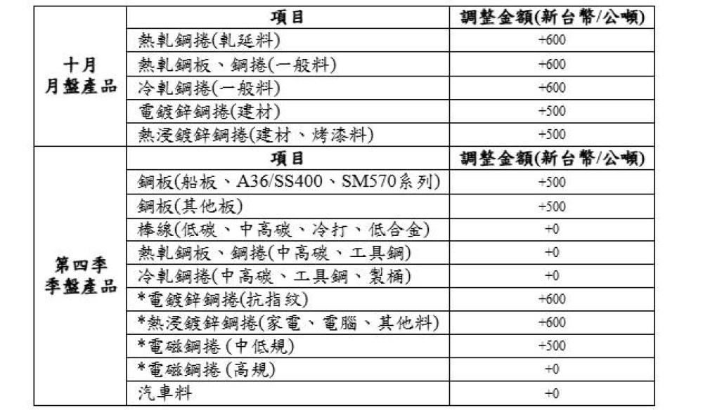 中鋼最新盤價出爐！10月產品全漲、第四季季盤平高盤