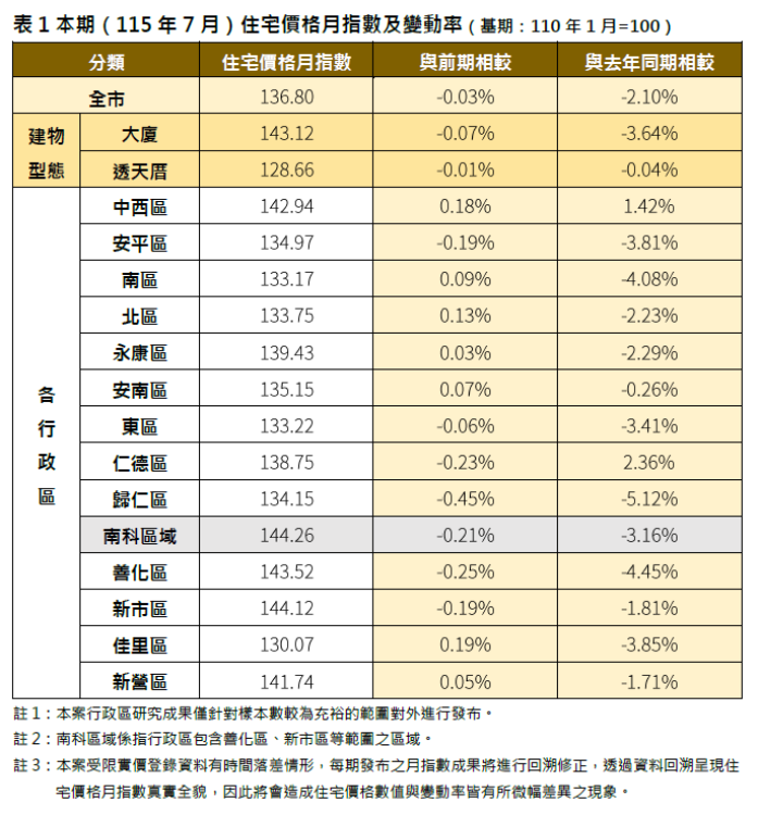 臺南7月房價微跌0.03％　交易量回升8.76％市場仍處盤整