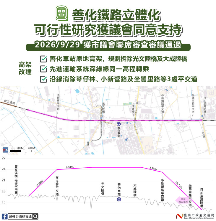 善化鐵路立體化獲議會支持　3.3公里高架方案拚送中央核定