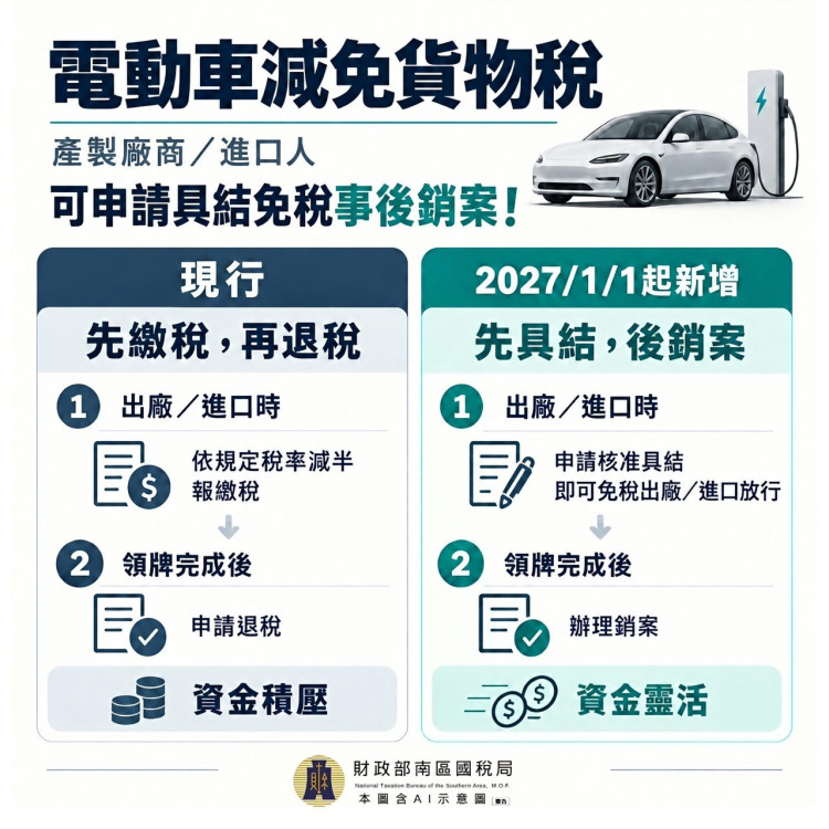 電動車免稅新制！116年起免「先徵後退」