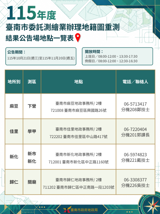 台南5區逾1.1萬筆土地地籍圖重測公告　10月21日起至11月20日受理查閱