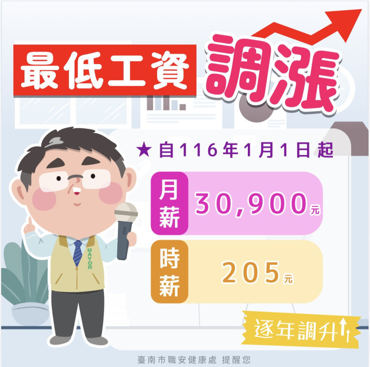 勞動部正式公告：116年起最低工資調升！月薪調至 30,900 元、時薪 205 元
