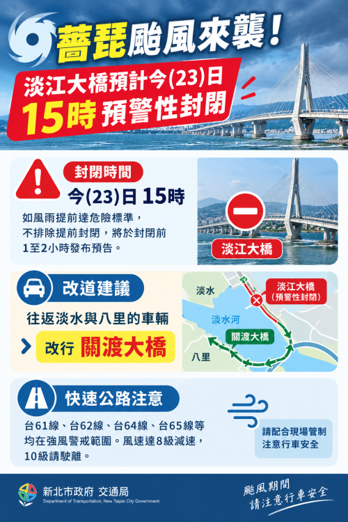 新北因應薔琵颱風來襲！淡江大橋預計23日15時預警性封閉　