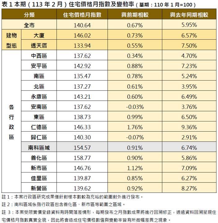 臺南市住宅價格指數113年2月住宅價格指數微幅上升0.67%